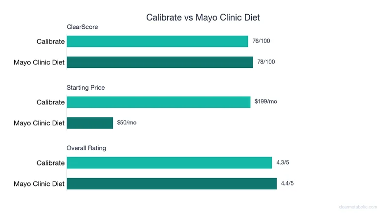 Bar chart comparing Calibrate vs Mayo Clinic Diet: ClearScore, price, and ratings