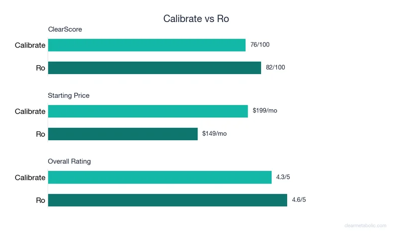Bar chart comparing Calibrate vs Ro: ClearScore, price, and ratings