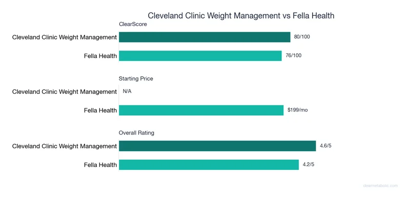 Bar chart comparing Cleveland Clinic Weight Management vs Fella Health: ClearScore, price, and ratings
