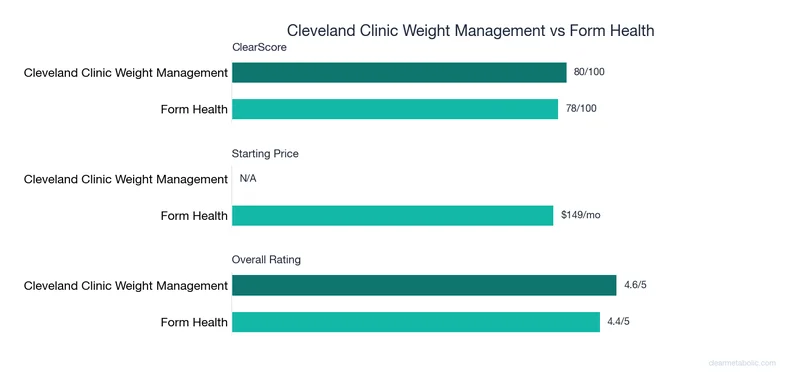 Bar chart comparing Cleveland Clinic Weight Management vs Form Health: ClearScore, price, and ratings
