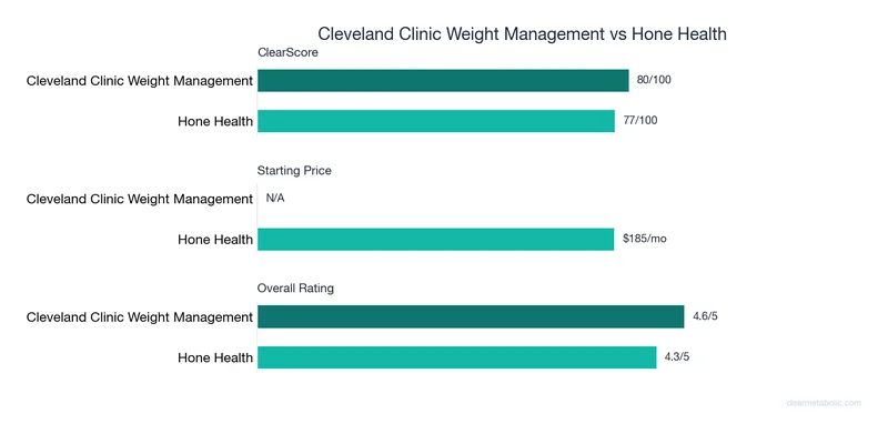 Bar chart comparing Cleveland Clinic Weight Management vs Hone Health: ClearScore, price, and ratings
