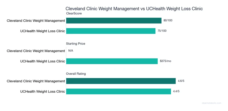 Bar chart comparing Cleveland Clinic Weight Management vs UCHealth Weight Loss Clinic: ClearScore, price, and ratings
