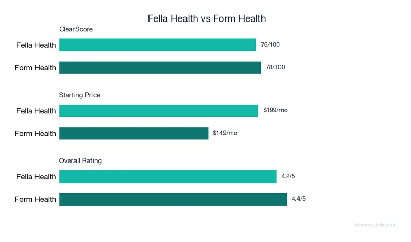 Bar chart comparing Fella Health vs Form Health: ClearScore, price, and ratings