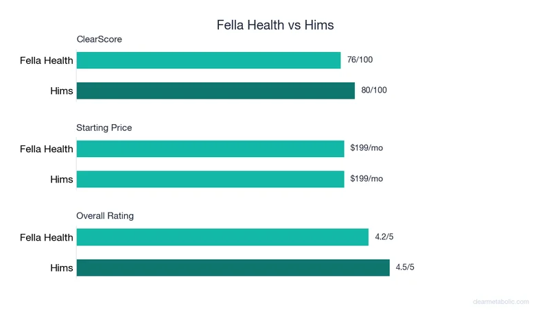 Bar chart comparing Fella Health vs Hims: ClearScore, price, and ratings