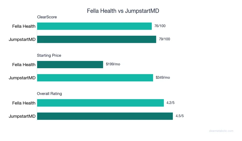Bar chart comparing Fella Health vs JumpstartMD: ClearScore, price, and ratings