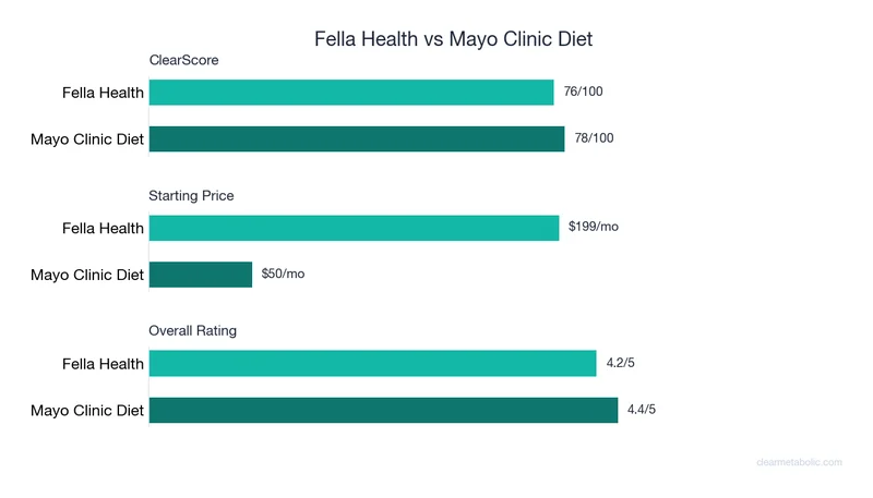 Bar chart comparing Fella Health vs Mayo Clinic Diet: ClearScore, price, and ratings