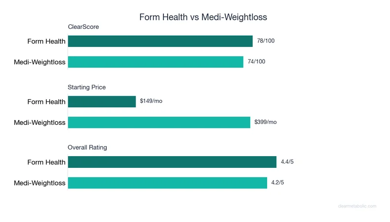 Bar chart comparing Form Health vs Medi-Weightloss: ClearScore, price, and ratings