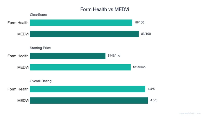 Bar chart comparing Form Health vs MEDVi: ClearScore, price, and ratings