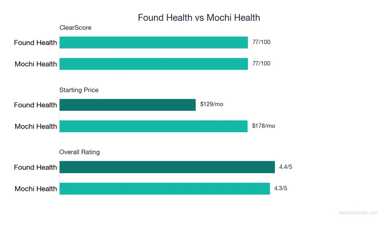 Bar chart comparing Found Health vs Mochi Health: ClearScore, price, and ratings