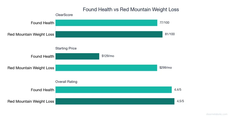 Bar chart comparing Found Health vs Red Mountain Weight Loss: ClearScore, price, and ratings