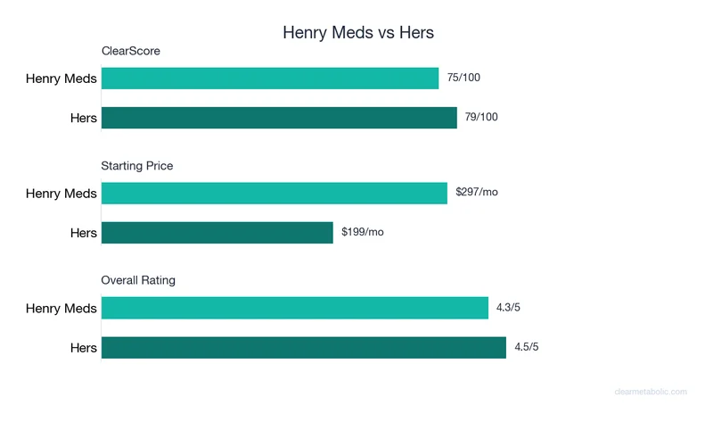 Bar chart comparing Henry Meds vs Hers: ClearScore, price, and ratings