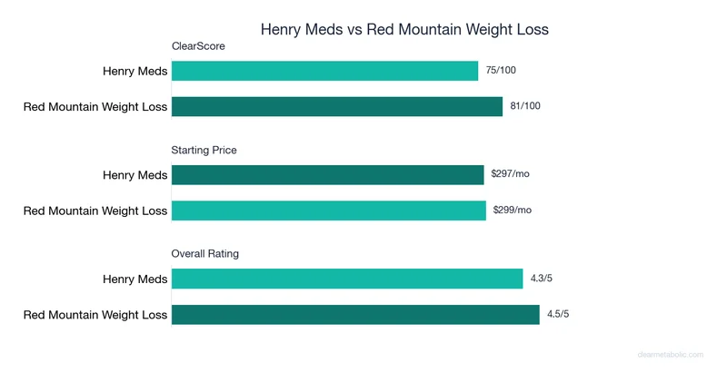Bar chart comparing Henry Meds vs Red Mountain Weight Loss: ClearScore, price, and ratings