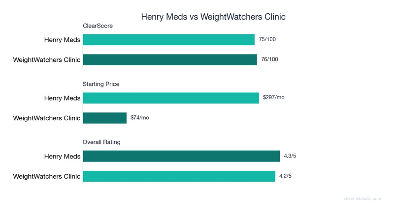 Bar chart comparing Henry Meds vs WeightWatchers Clinic: ClearScore, price, and ratings