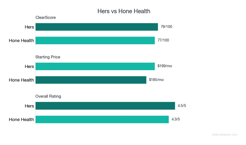 Bar chart comparing Hers vs Hone Health: ClearScore, price, and ratings