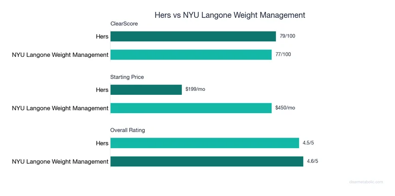 Bar chart comparing Hers vs NYU Langone Weight Management: ClearScore, price, and ratings