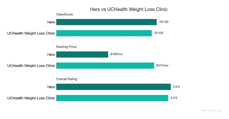Bar chart comparing Hers vs UCHealth Weight Loss Clinic: ClearScore, price, and ratings