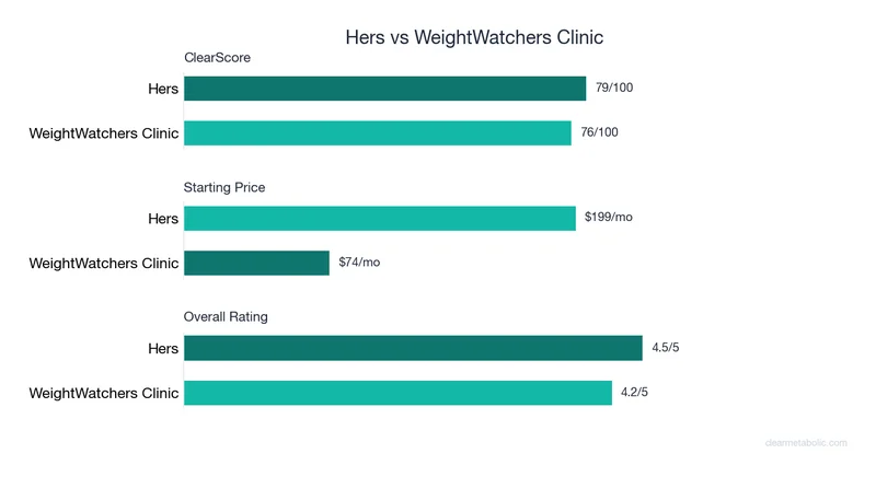 Bar chart comparing Hers vs WeightWatchers Clinic: ClearScore, price, and ratings