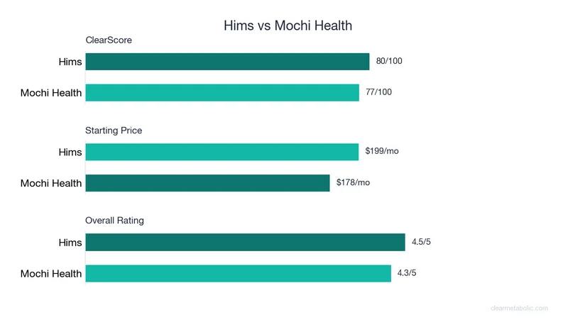 Bar chart comparing Hims vs Mochi Health: ClearScore, price, and ratings