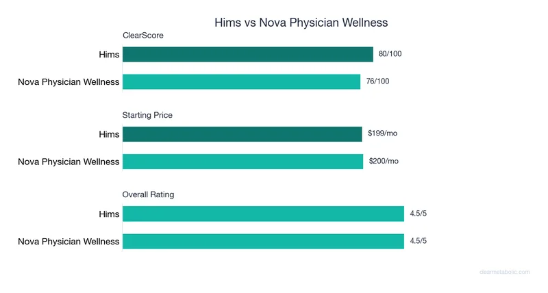 Bar chart comparing Hims vs Nova Physician Wellness: ClearScore, price, and ratings
