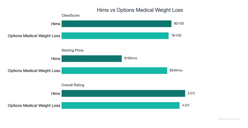 Bar chart comparing Hims vs Options Medical Weight Loss: ClearScore, price, and ratings