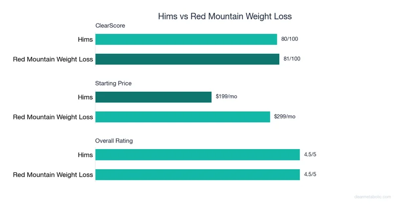 Bar chart comparing Hims vs Red Mountain Weight Loss: ClearScore, price, and ratings