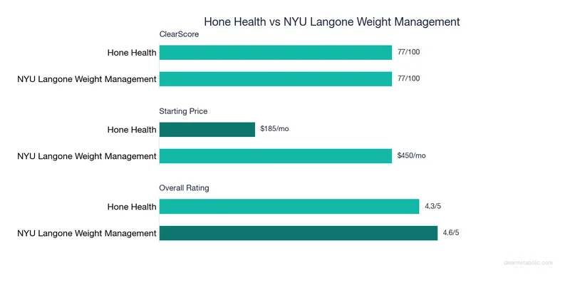 Bar chart comparing Hone Health vs NYU Langone Weight Management: ClearScore, price, and ratings