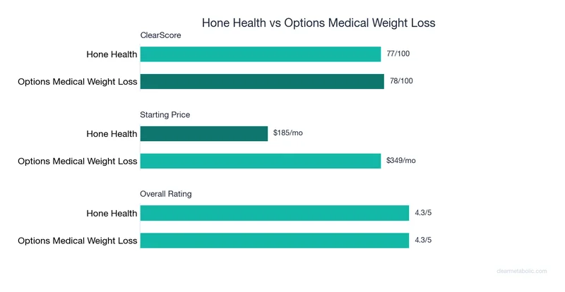 Bar chart comparing Hone Health vs Options Medical Weight Loss: ClearScore, price, and ratings