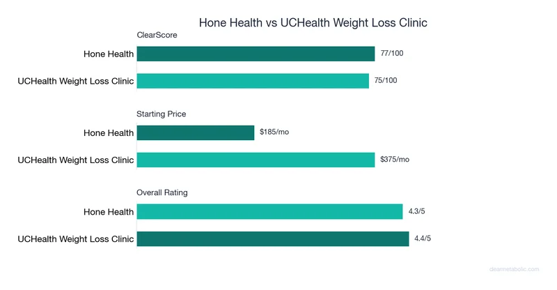 Bar chart comparing Hone Health vs UCHealth Weight Loss Clinic: ClearScore, price, and ratings