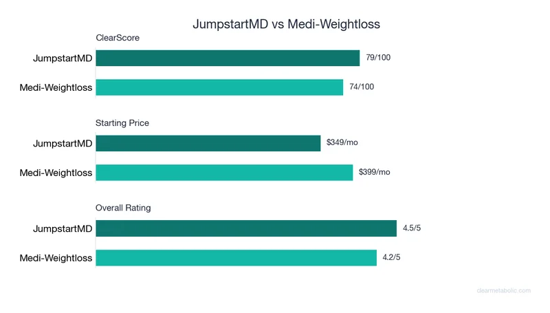 Bar chart comparing JumpstartMD vs Medi-Weightloss: ClearScore, price, and ratings