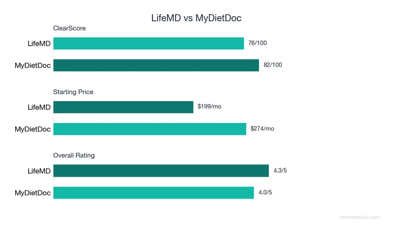 Bar chart comparing LifeMD vs MyDietDoc: ClearScore, price, and ratings