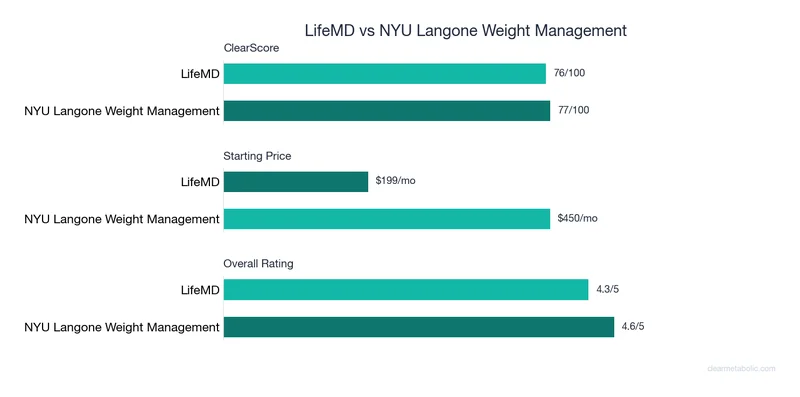 Bar chart comparing LifeMD vs NYU Langone Weight Management: ClearScore, price, and ratings