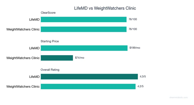 Bar chart comparing LifeMD vs WeightWatchers Clinic: ClearScore, price, and ratings