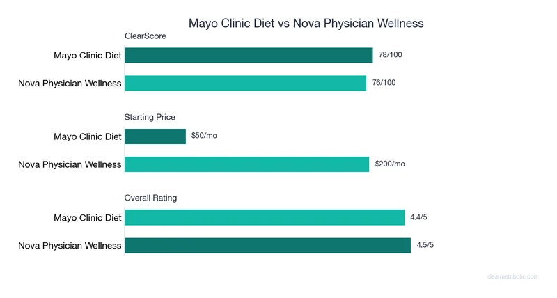 Bar chart comparing Mayo Clinic Diet vs Nova Physician Wellness: ClearScore, price, and ratings