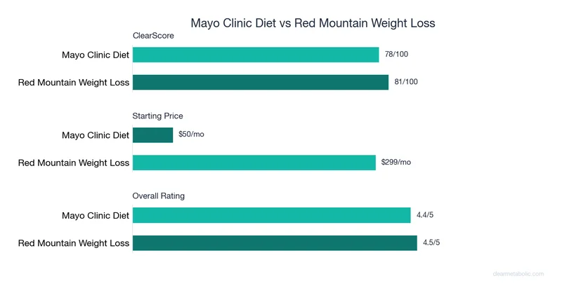 Bar chart comparing Mayo Clinic Diet vs Red Mountain Weight Loss: ClearScore, price, and ratings
