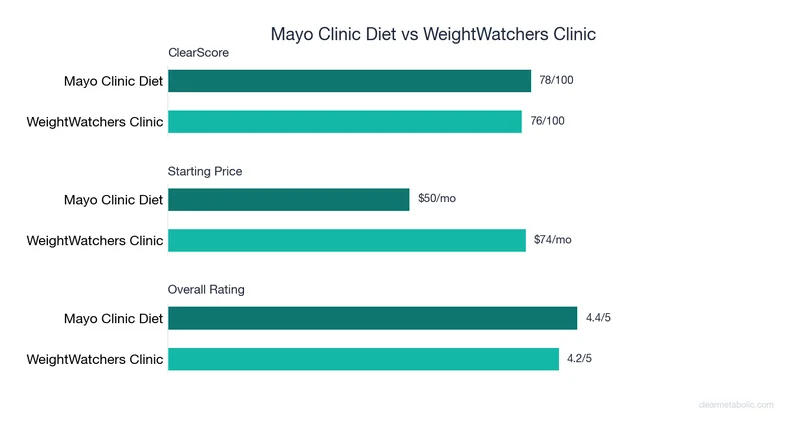 Bar chart comparing Mayo Clinic Diet vs WeightWatchers Clinic: ClearScore, price, and ratings