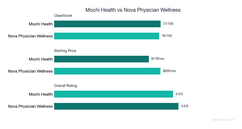 Bar chart comparing Mochi Health vs Nova Physician Wellness: ClearScore, price, and ratings