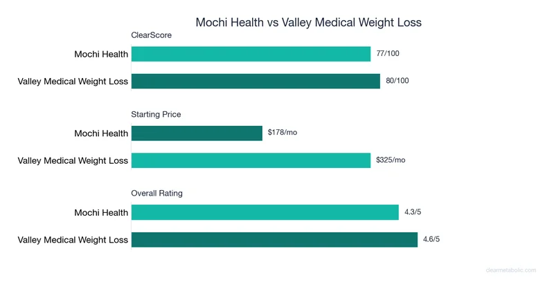 Bar chart comparing Mochi Health vs Valley Medical Weight Loss: ClearScore, price, and ratings