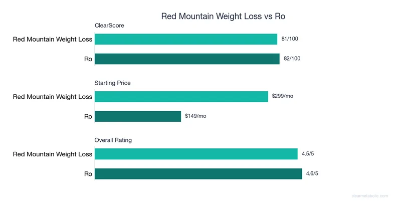 Bar chart comparing Red Mountain Weight Loss vs Ro: ClearScore, price, and ratings