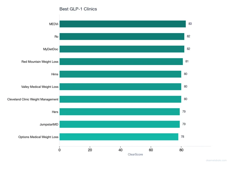 Ranking chart of top providers for Best GLP-1 Clinics in 2026