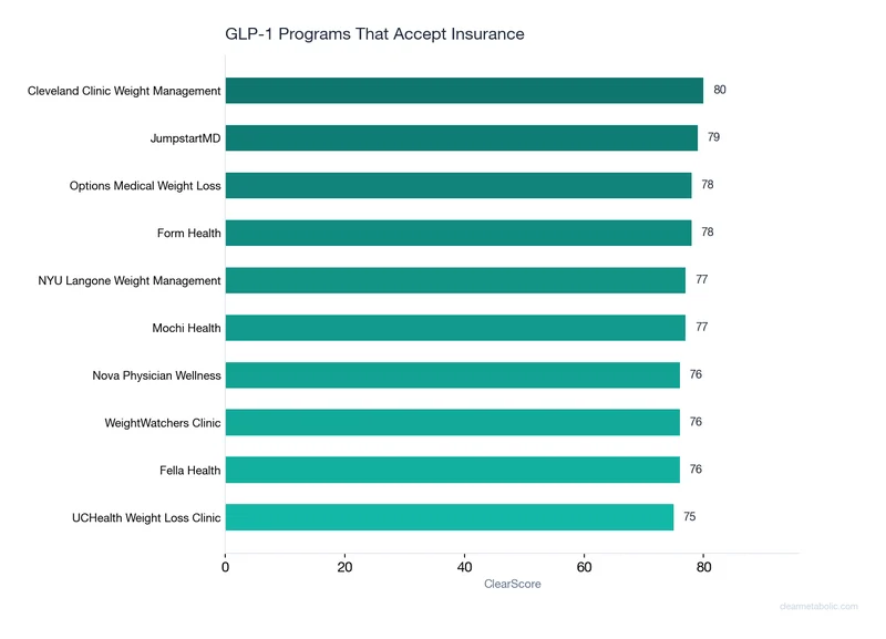 Ranking chart of top providers for Best GLP-1 Programs That Accept Insurance (2026)