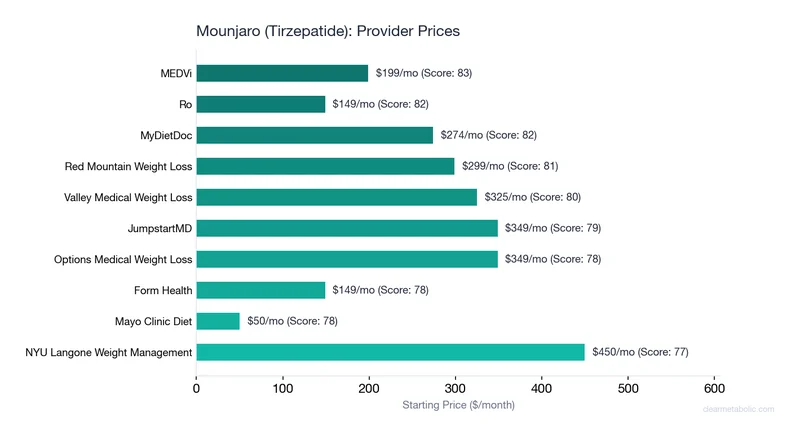Chart showing top providers for Mounjaro (Tirzepatide) ranked by ClearScore with prices