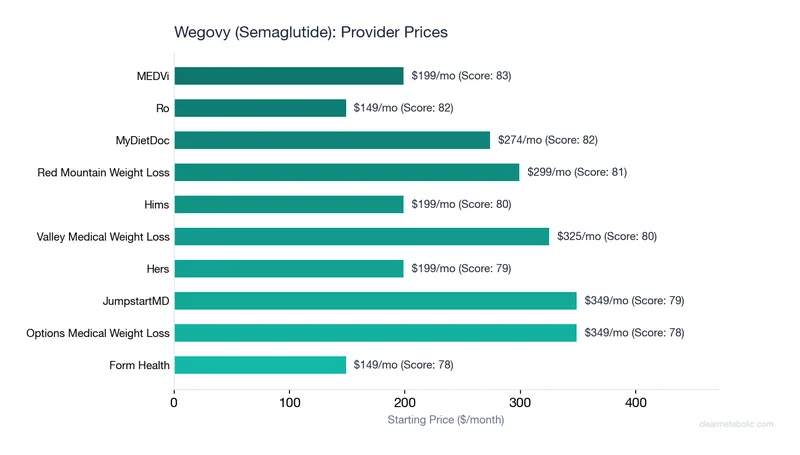 Chart showing top providers for Wegovy (Semaglutide) ranked by ClearScore with prices
